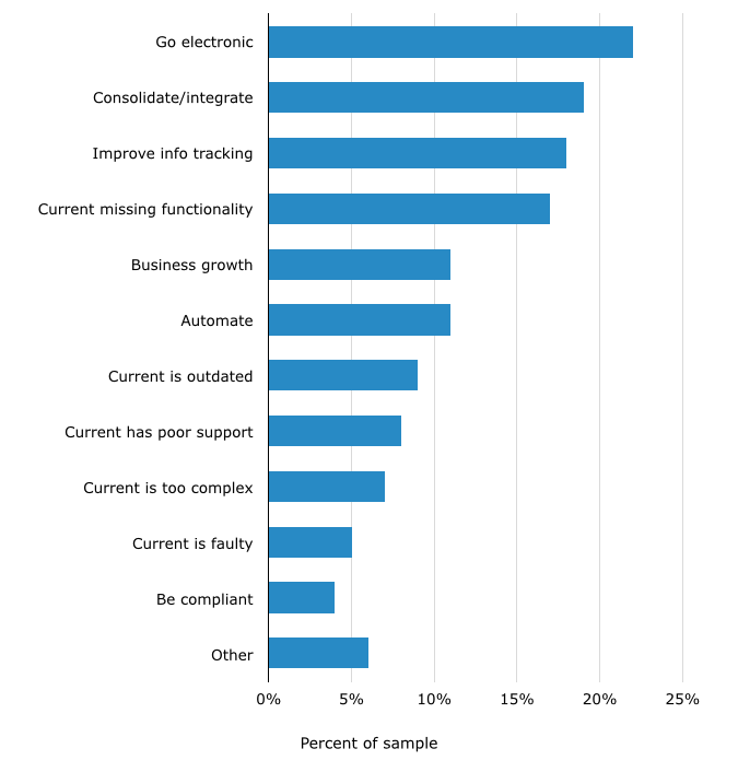 Top Reasons for Software Purchases